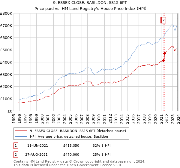 9, ESSEX CLOSE, BASILDON, SS15 6PT: Price paid vs HM Land Registry's House Price Index