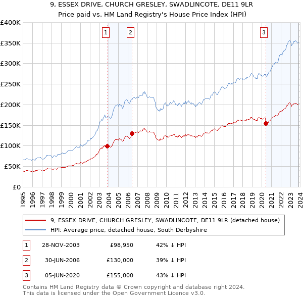 9, ESSEX DRIVE, CHURCH GRESLEY, SWADLINCOTE, DE11 9LR: Price paid vs HM Land Registry's House Price Index