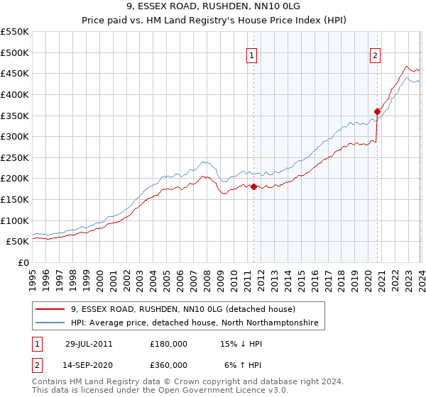 9, ESSEX ROAD, RUSHDEN, NN10 0LG: Price paid vs HM Land Registry's House Price Index