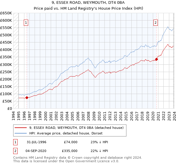 9, ESSEX ROAD, WEYMOUTH, DT4 0BA: Price paid vs HM Land Registry's House Price Index
