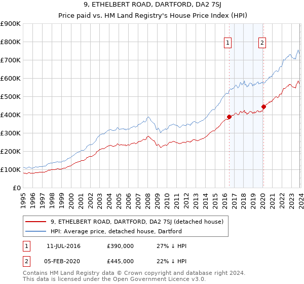 9, ETHELBERT ROAD, DARTFORD, DA2 7SJ: Price paid vs HM Land Registry's House Price Index