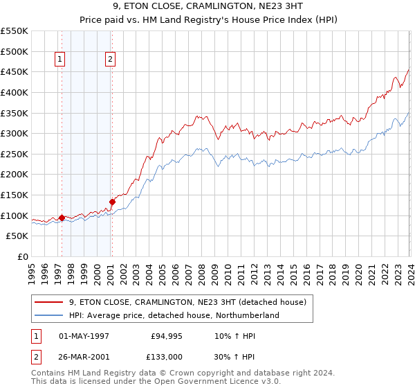 9, ETON CLOSE, CRAMLINGTON, NE23 3HT: Price paid vs HM Land Registry's House Price Index