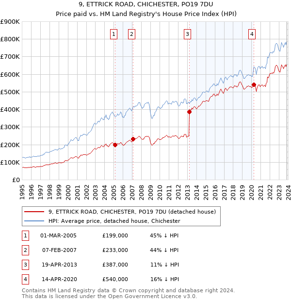 9, ETTRICK ROAD, CHICHESTER, PO19 7DU: Price paid vs HM Land Registry's House Price Index