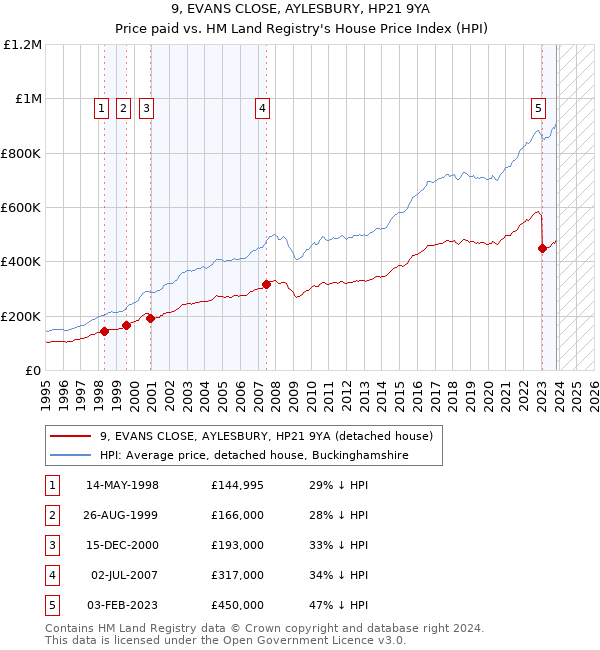 9, EVANS CLOSE, AYLESBURY, HP21 9YA: Price paid vs HM Land Registry's House Price Index