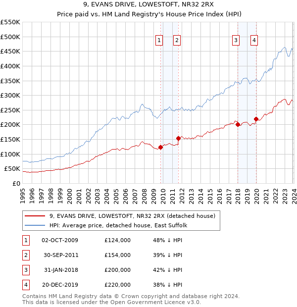 9, EVANS DRIVE, LOWESTOFT, NR32 2RX: Price paid vs HM Land Registry's House Price Index