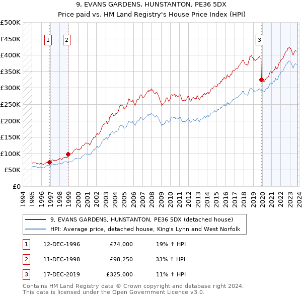 9, EVANS GARDENS, HUNSTANTON, PE36 5DX: Price paid vs HM Land Registry's House Price Index