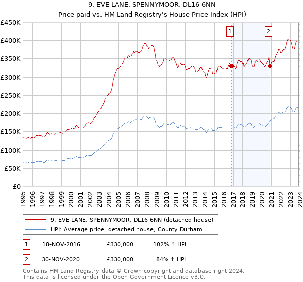 9, EVE LANE, SPENNYMOOR, DL16 6NN: Price paid vs HM Land Registry's House Price Index