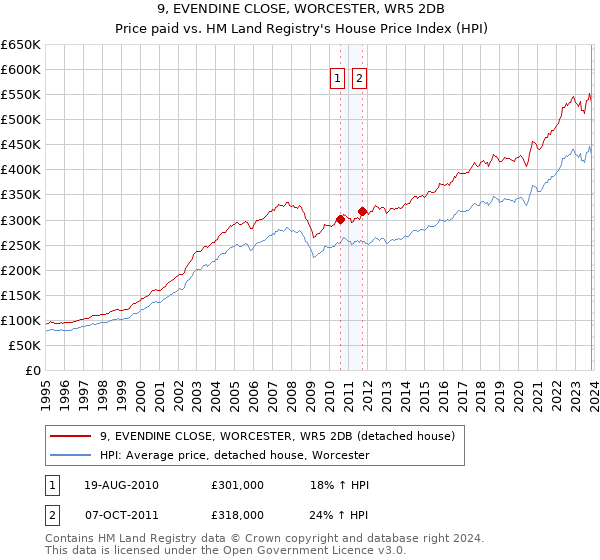 9, EVENDINE CLOSE, WORCESTER, WR5 2DB: Price paid vs HM Land Registry's House Price Index
