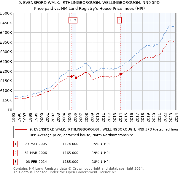 9, EVENSFORD WALK, IRTHLINGBOROUGH, WELLINGBOROUGH, NN9 5PD: Price paid vs HM Land Registry's House Price Index