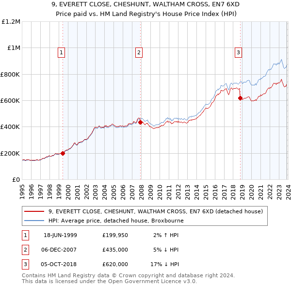 9, EVERETT CLOSE, CHESHUNT, WALTHAM CROSS, EN7 6XD: Price paid vs HM Land Registry's House Price Index