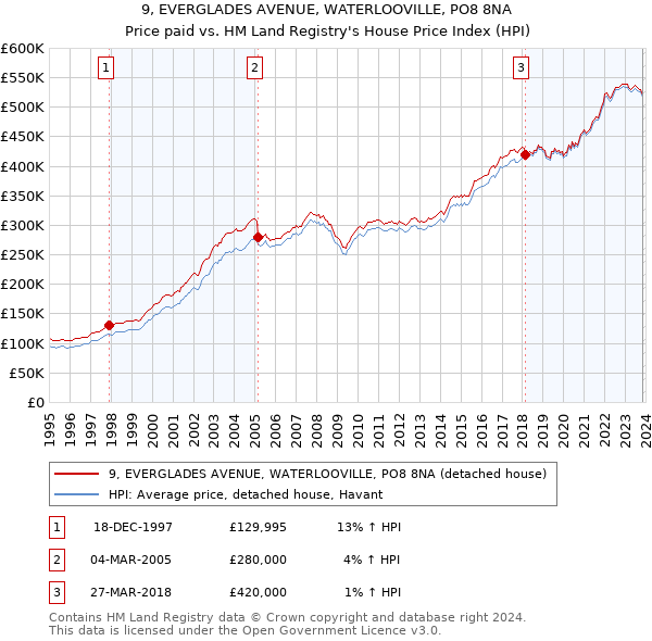 9, EVERGLADES AVENUE, WATERLOOVILLE, PO8 8NA: Price paid vs HM Land Registry's House Price Index