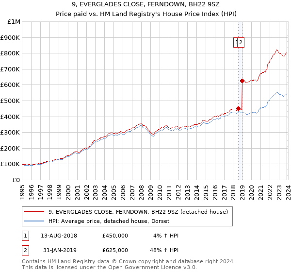 9, EVERGLADES CLOSE, FERNDOWN, BH22 9SZ: Price paid vs HM Land Registry's House Price Index