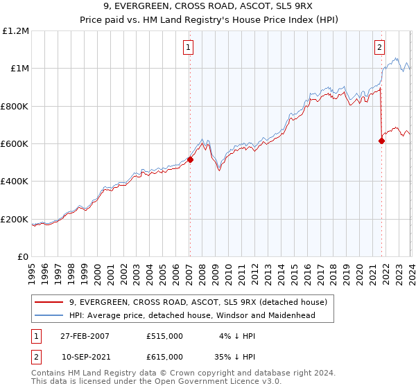 9, EVERGREEN, CROSS ROAD, ASCOT, SL5 9RX: Price paid vs HM Land Registry's House Price Index