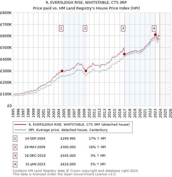 9, EVERSLEIGH RISE, WHITSTABLE, CT5 3RP: Price paid vs HM Land Registry's House Price Index