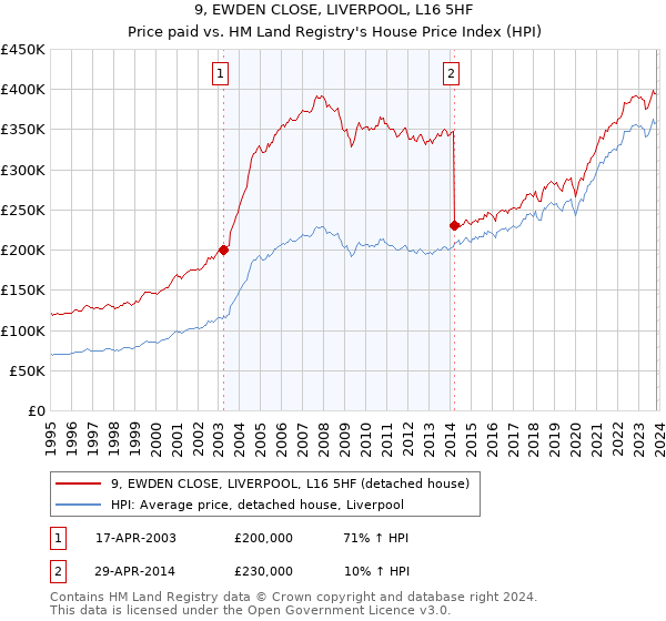 9, EWDEN CLOSE, LIVERPOOL, L16 5HF: Price paid vs HM Land Registry's House Price Index