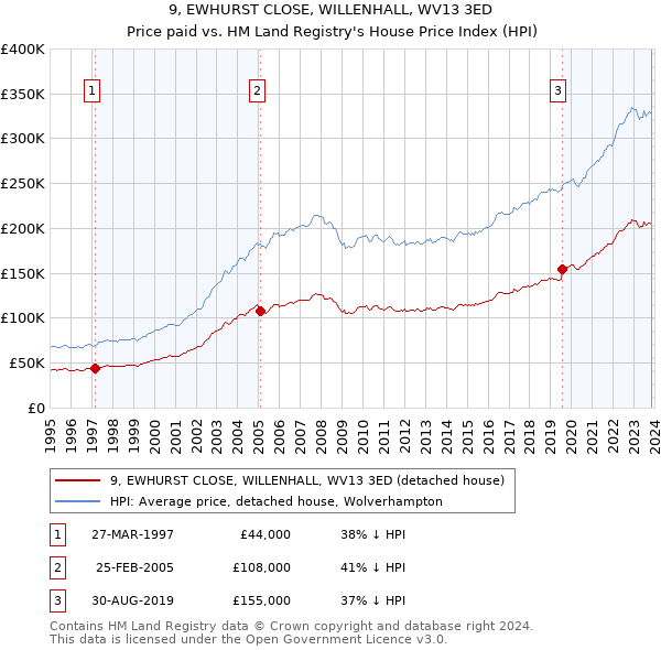 9, EWHURST CLOSE, WILLENHALL, WV13 3ED: Price paid vs HM Land Registry's House Price Index