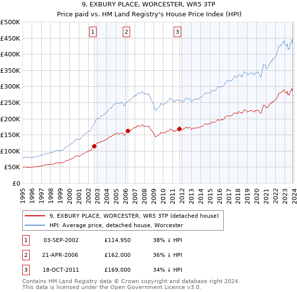 9, EXBURY PLACE, WORCESTER, WR5 3TP: Price paid vs HM Land Registry's House Price Index