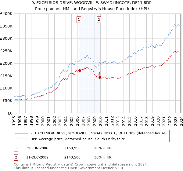 9, EXCELSIOR DRIVE, WOODVILLE, SWADLINCOTE, DE11 8DP: Price paid vs HM Land Registry's House Price Index