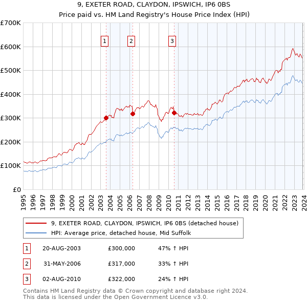9, EXETER ROAD, CLAYDON, IPSWICH, IP6 0BS: Price paid vs HM Land Registry's House Price Index