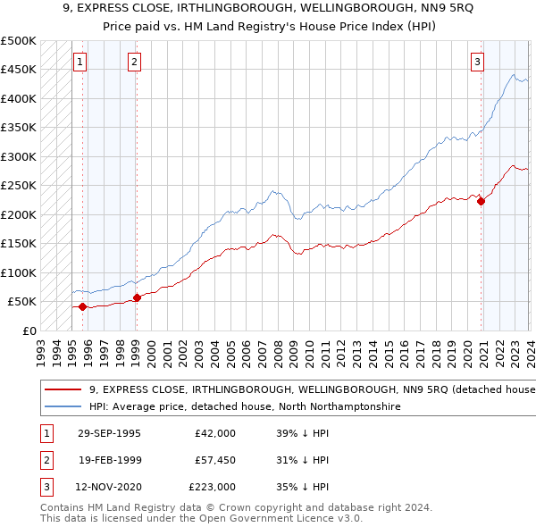 9, EXPRESS CLOSE, IRTHLINGBOROUGH, WELLINGBOROUGH, NN9 5RQ: Price paid vs HM Land Registry's House Price Index