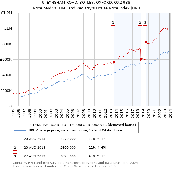 9, EYNSHAM ROAD, BOTLEY, OXFORD, OX2 9BS: Price paid vs HM Land Registry's House Price Index
