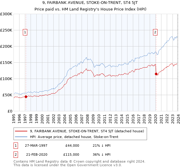 9, FAIRBANK AVENUE, STOKE-ON-TRENT, ST4 5JT: Price paid vs HM Land Registry's House Price Index