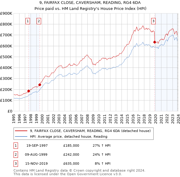 9, FAIRFAX CLOSE, CAVERSHAM, READING, RG4 6DA: Price paid vs HM Land Registry's House Price Index
