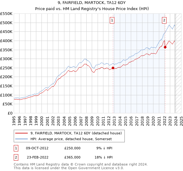 9, FAIRFIELD, MARTOCK, TA12 6DY: Price paid vs HM Land Registry's House Price Index
