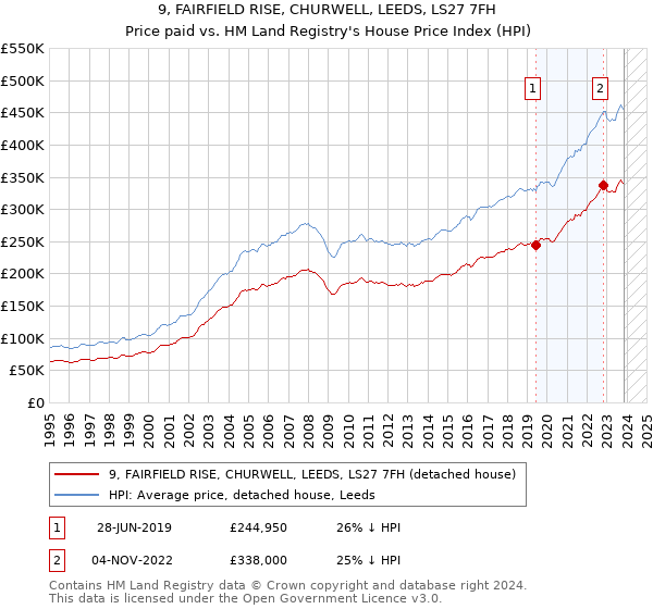 9, FAIRFIELD RISE, CHURWELL, LEEDS, LS27 7FH: Price paid vs HM Land Registry's House Price Index