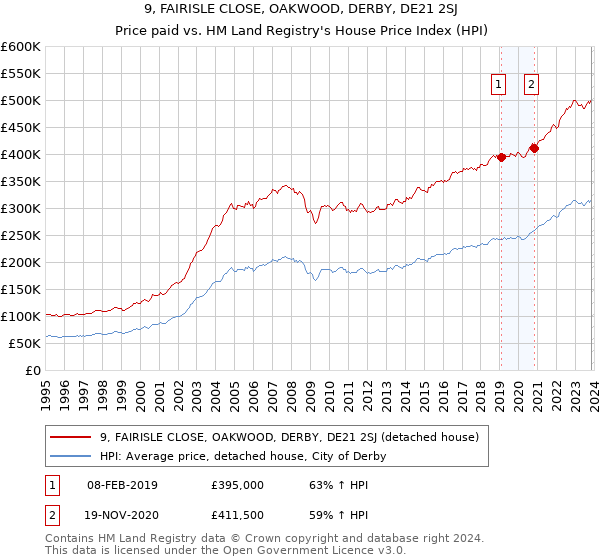 9, FAIRISLE CLOSE, OAKWOOD, DERBY, DE21 2SJ: Price paid vs HM Land Registry's House Price Index