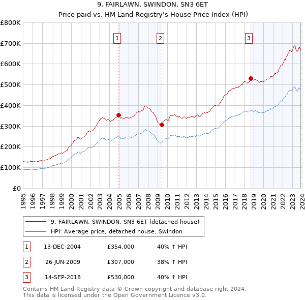 9, FAIRLAWN, SWINDON, SN3 6ET: Price paid vs HM Land Registry's House Price Index