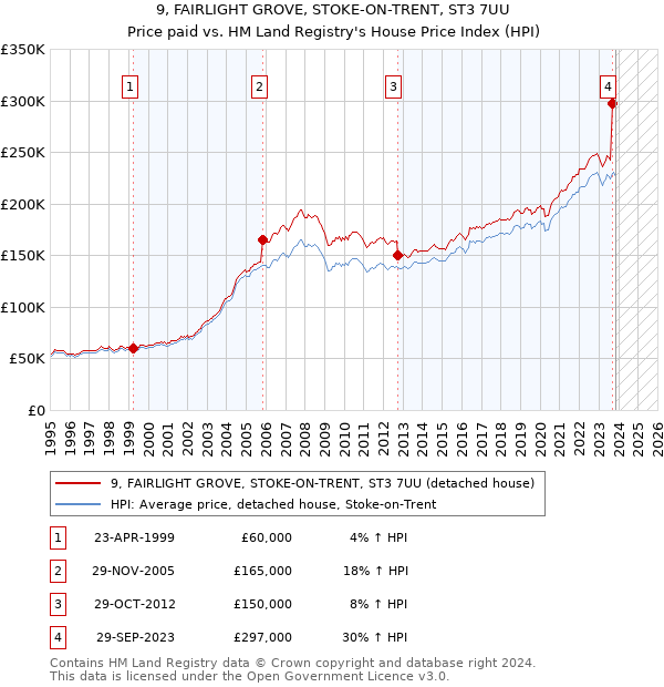 9, FAIRLIGHT GROVE, STOKE-ON-TRENT, ST3 7UU: Price paid vs HM Land Registry's House Price Index