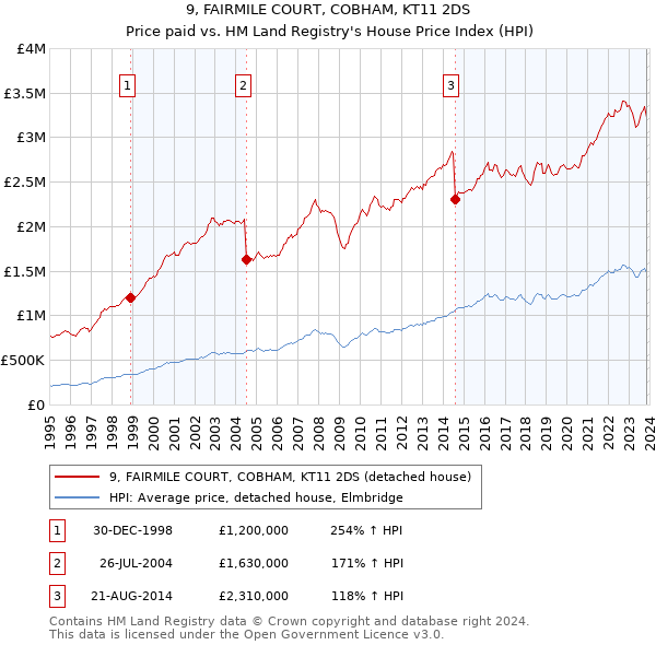 9, FAIRMILE COURT, COBHAM, KT11 2DS: Price paid vs HM Land Registry's House Price Index