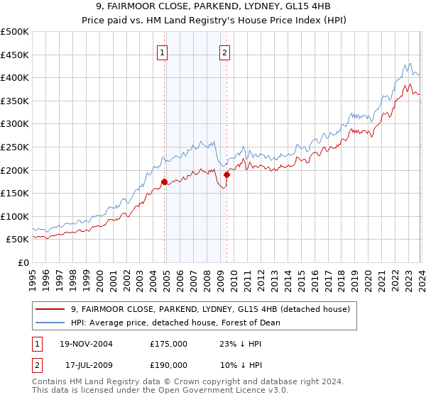 9, FAIRMOOR CLOSE, PARKEND, LYDNEY, GL15 4HB: Price paid vs HM Land Registry's House Price Index
