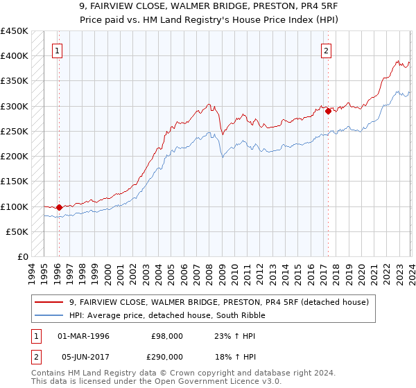 9, FAIRVIEW CLOSE, WALMER BRIDGE, PRESTON, PR4 5RF: Price paid vs HM Land Registry's House Price Index