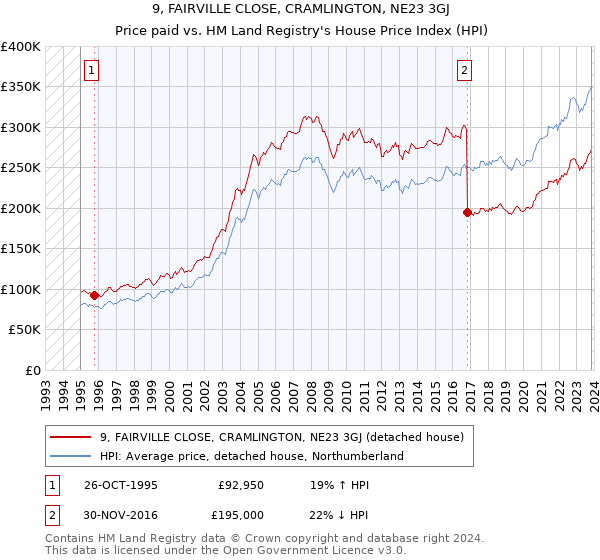 9, FAIRVILLE CLOSE, CRAMLINGTON, NE23 3GJ: Price paid vs HM Land Registry's House Price Index