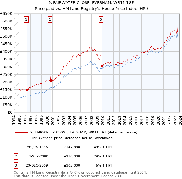 9, FAIRWATER CLOSE, EVESHAM, WR11 1GF: Price paid vs HM Land Registry's House Price Index