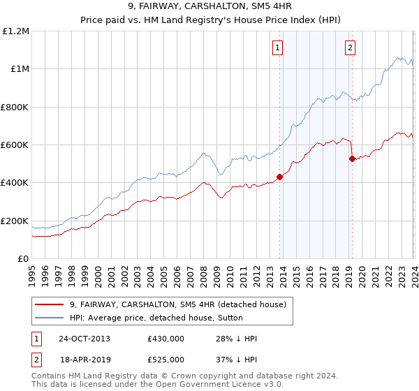 9, FAIRWAY, CARSHALTON, SM5 4HR: Price paid vs HM Land Registry's House Price Index
