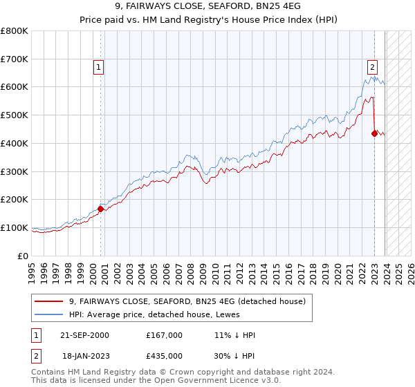 9, FAIRWAYS CLOSE, SEAFORD, BN25 4EG: Price paid vs HM Land Registry's House Price Index