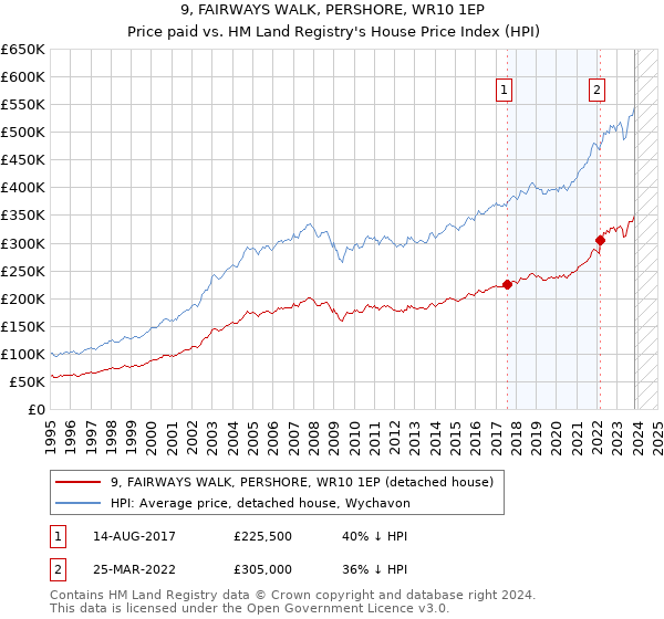 9, FAIRWAYS WALK, PERSHORE, WR10 1EP: Price paid vs HM Land Registry's House Price Index