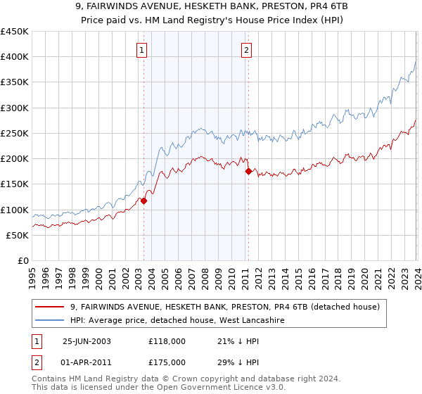 9, FAIRWINDS AVENUE, HESKETH BANK, PRESTON, PR4 6TB: Price paid vs HM Land Registry's House Price Index