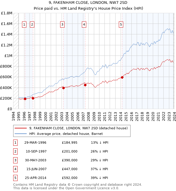 9, FAKENHAM CLOSE, LONDON, NW7 2SD: Price paid vs HM Land Registry's House Price Index