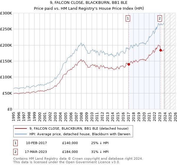 9, FALCON CLOSE, BLACKBURN, BB1 8LE: Price paid vs HM Land Registry's House Price Index