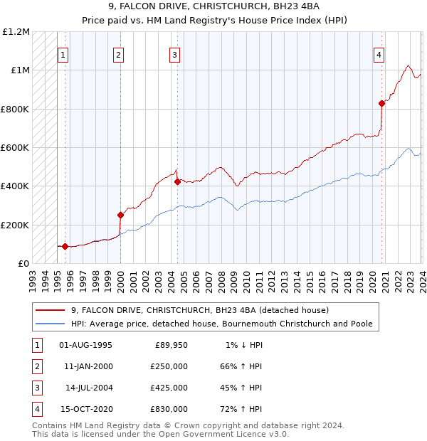 9, FALCON DRIVE, CHRISTCHURCH, BH23 4BA: Price paid vs HM Land Registry's House Price Index