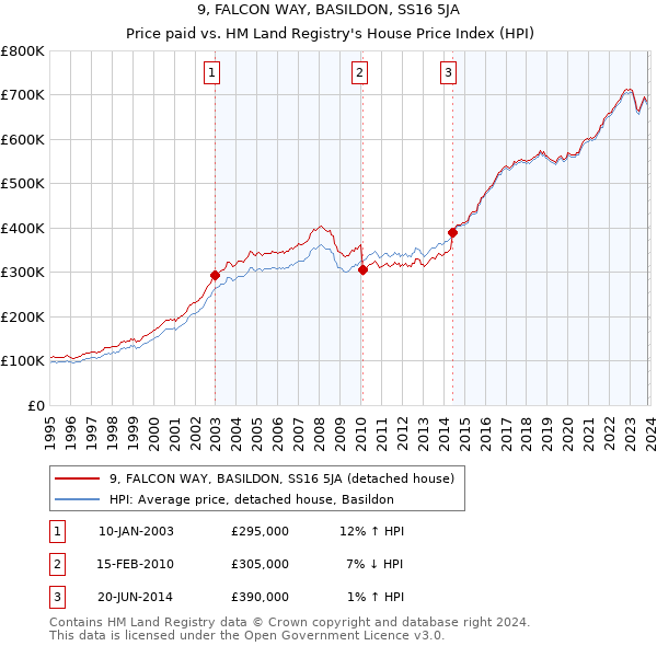 9, FALCON WAY, BASILDON, SS16 5JA: Price paid vs HM Land Registry's House Price Index