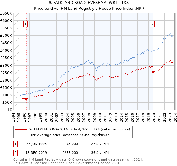 9, FALKLAND ROAD, EVESHAM, WR11 1XS: Price paid vs HM Land Registry's House Price Index