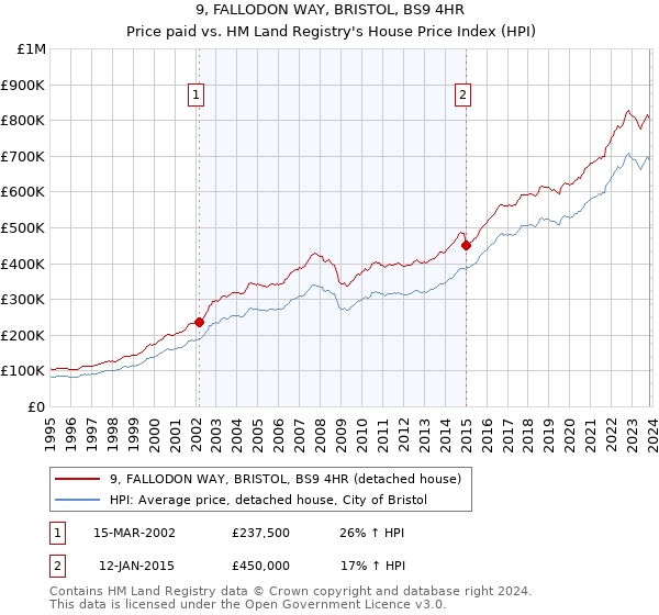 9, FALLODON WAY, BRISTOL, BS9 4HR: Price paid vs HM Land Registry's House Price Index