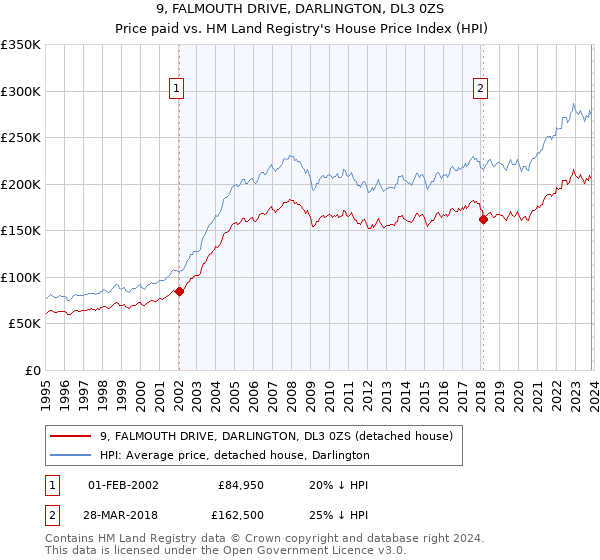 9, FALMOUTH DRIVE, DARLINGTON, DL3 0ZS: Price paid vs HM Land Registry's House Price Index