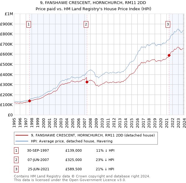 9, FANSHAWE CRESCENT, HORNCHURCH, RM11 2DD: Price paid vs HM Land Registry's House Price Index