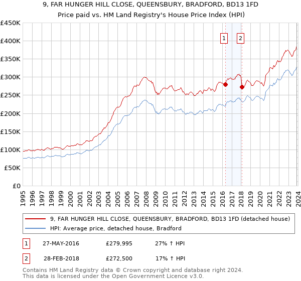 9, FAR HUNGER HILL CLOSE, QUEENSBURY, BRADFORD, BD13 1FD: Price paid vs HM Land Registry's House Price Index